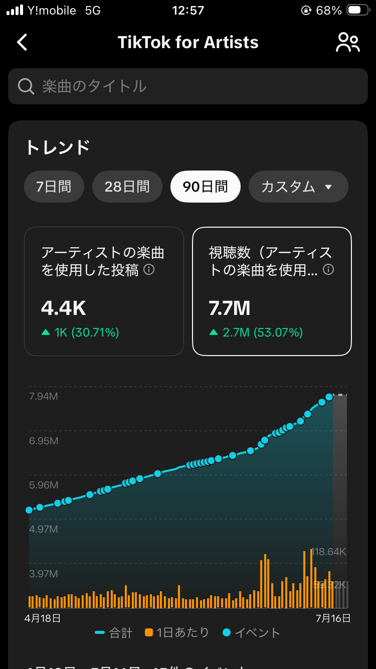 TikTok for Artistsの90日間トレンド画面